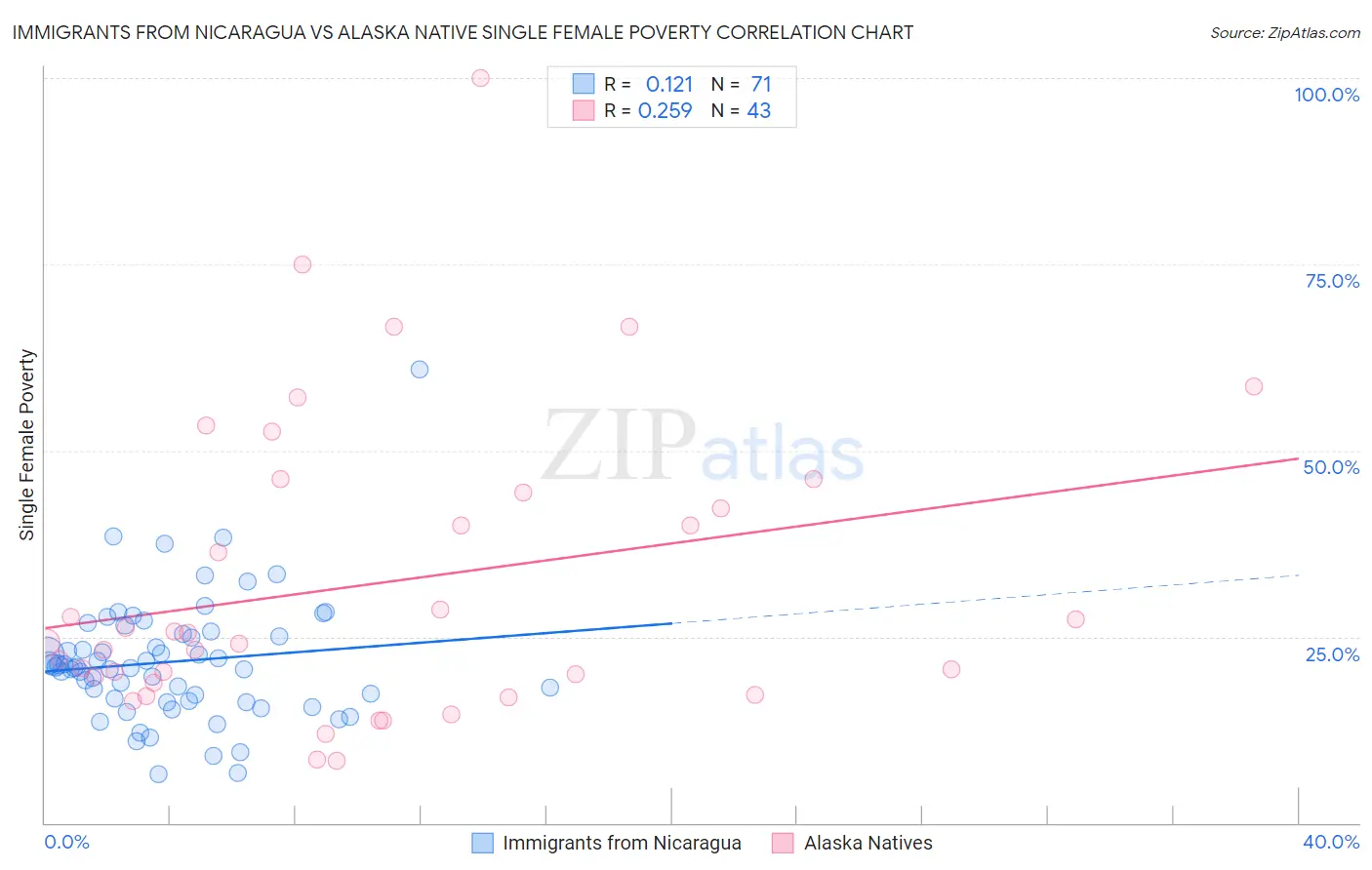 Immigrants from Nicaragua vs Alaska Native Single Female Poverty