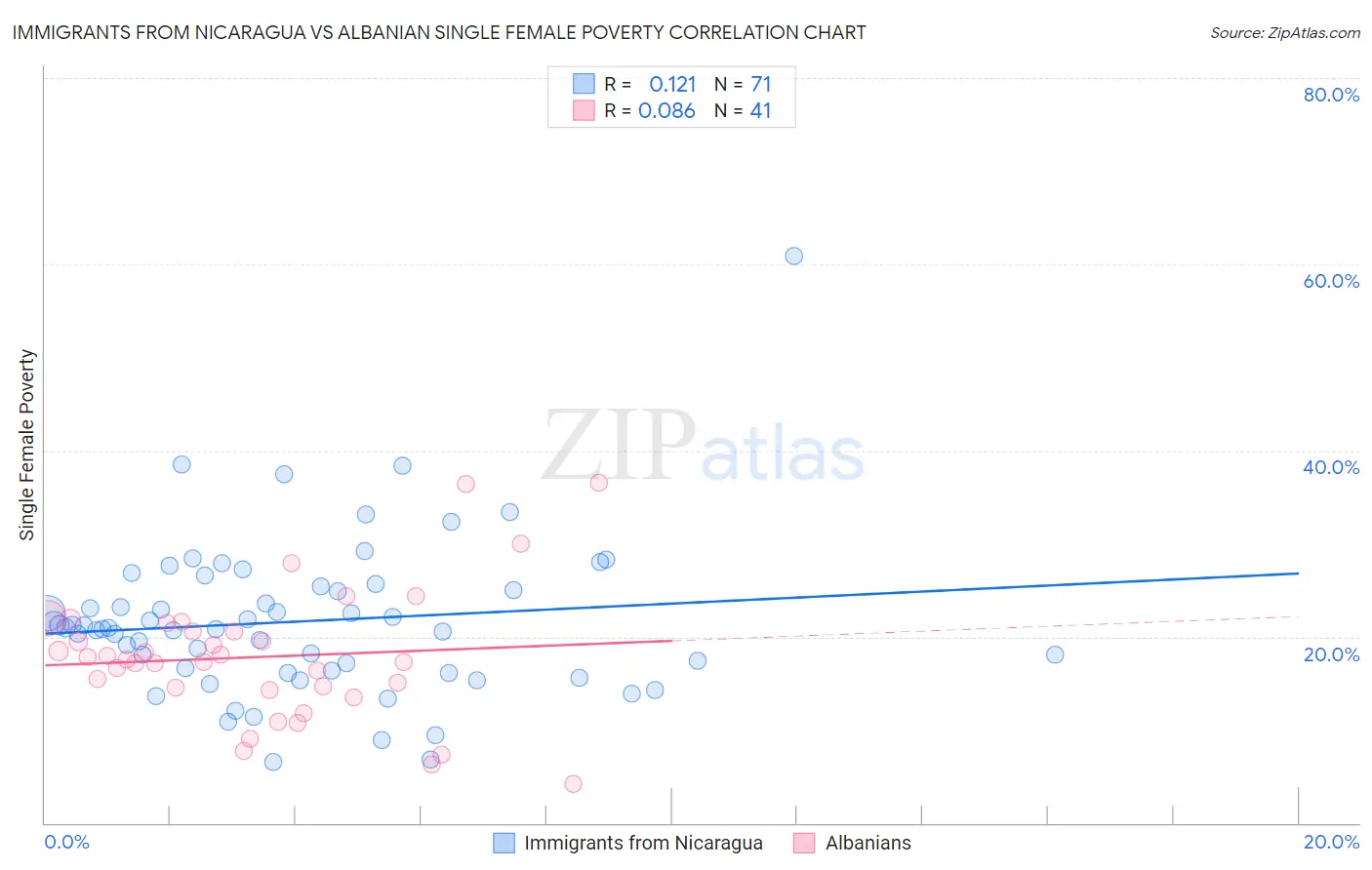 Immigrants from Nicaragua vs Albanian Single Female Poverty