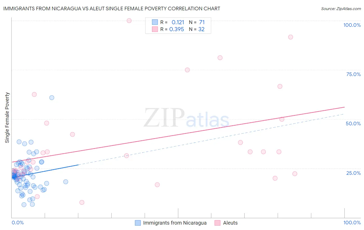 Immigrants from Nicaragua vs Aleut Single Female Poverty