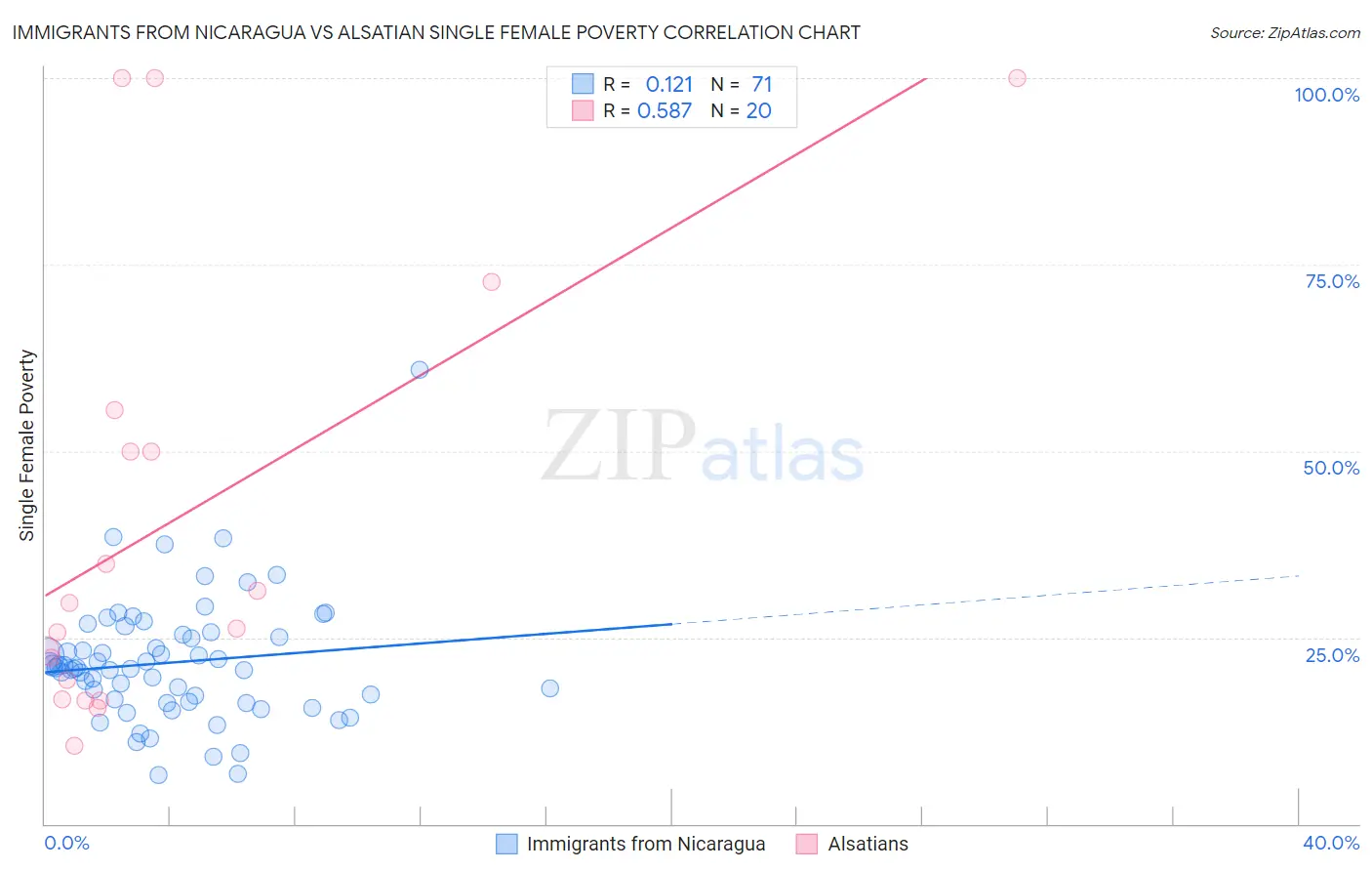 Immigrants from Nicaragua vs Alsatian Single Female Poverty