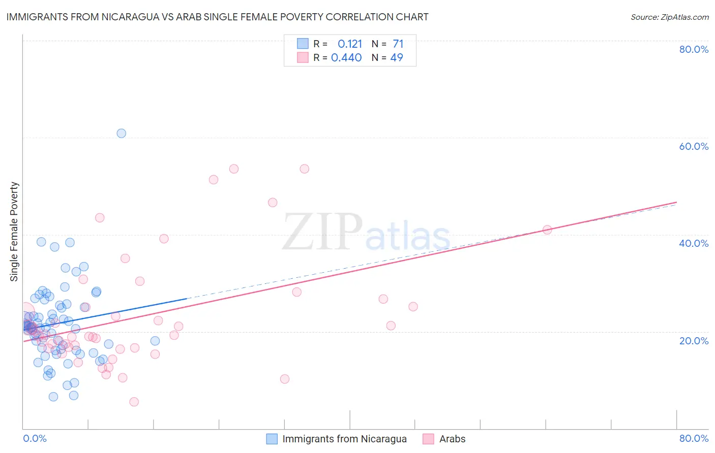 Immigrants from Nicaragua vs Arab Single Female Poverty