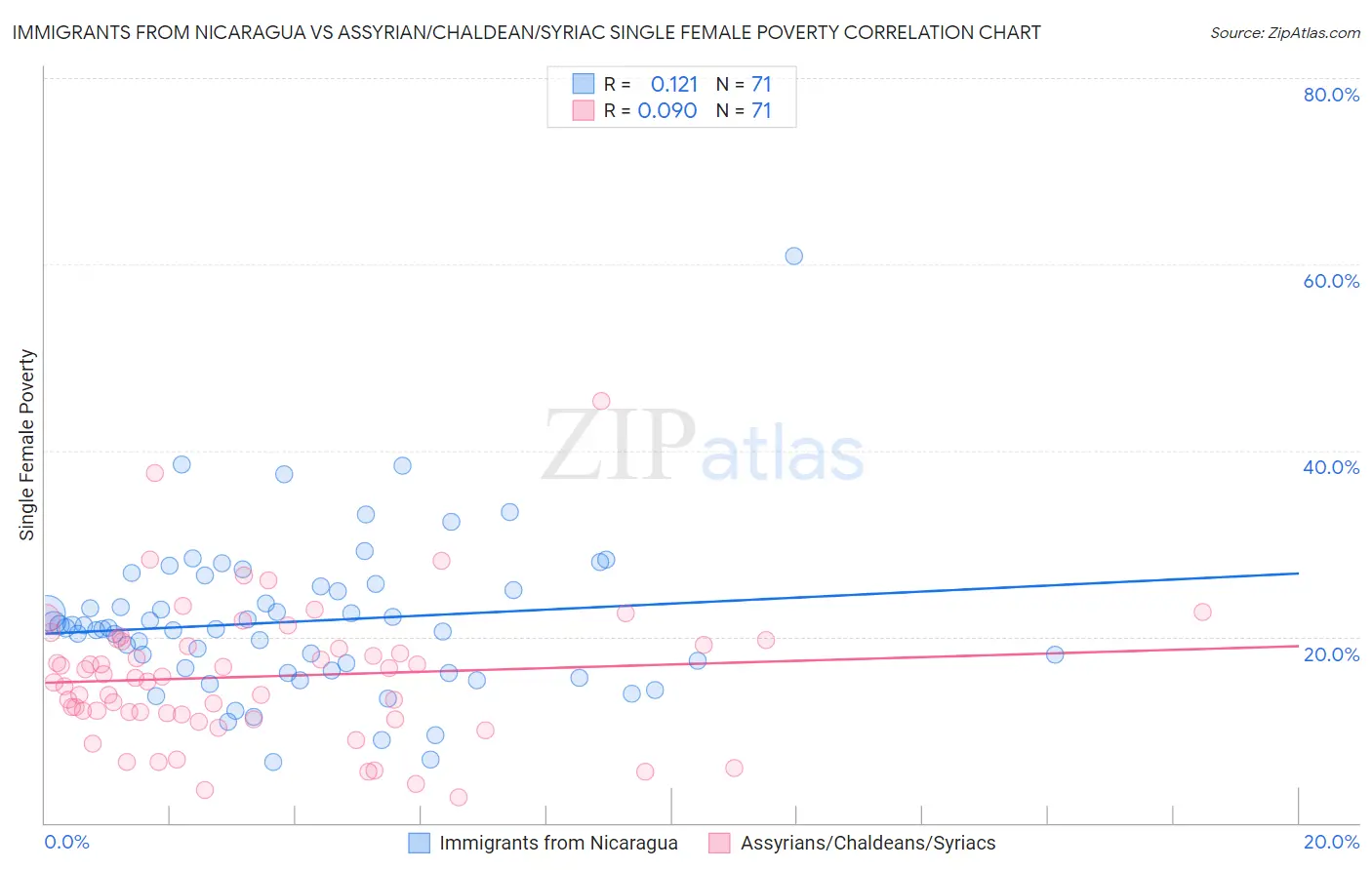 Immigrants from Nicaragua vs Assyrian/Chaldean/Syriac Single Female Poverty
