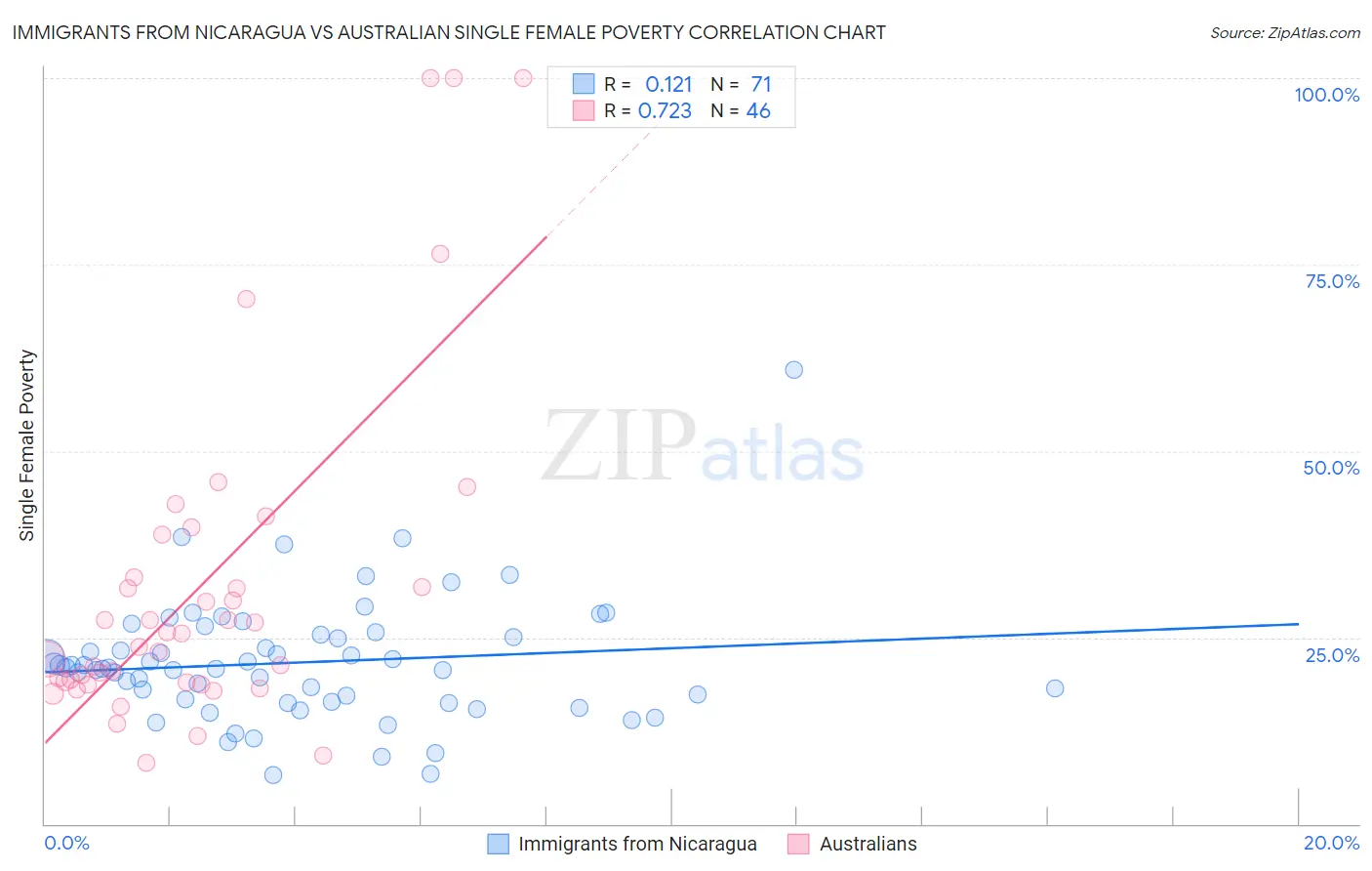 Immigrants from Nicaragua vs Australian Single Female Poverty