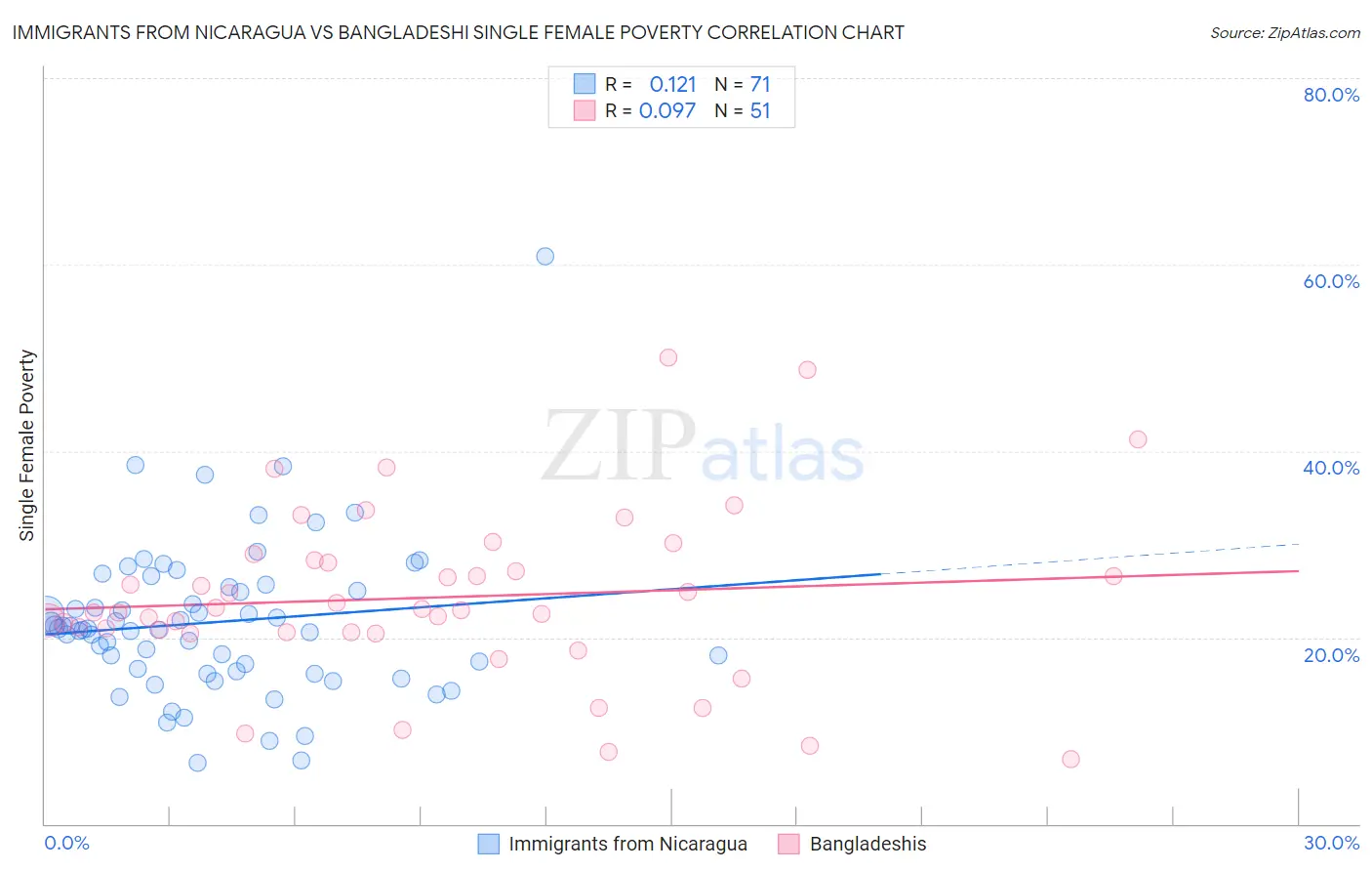 Immigrants from Nicaragua vs Bangladeshi Single Female Poverty