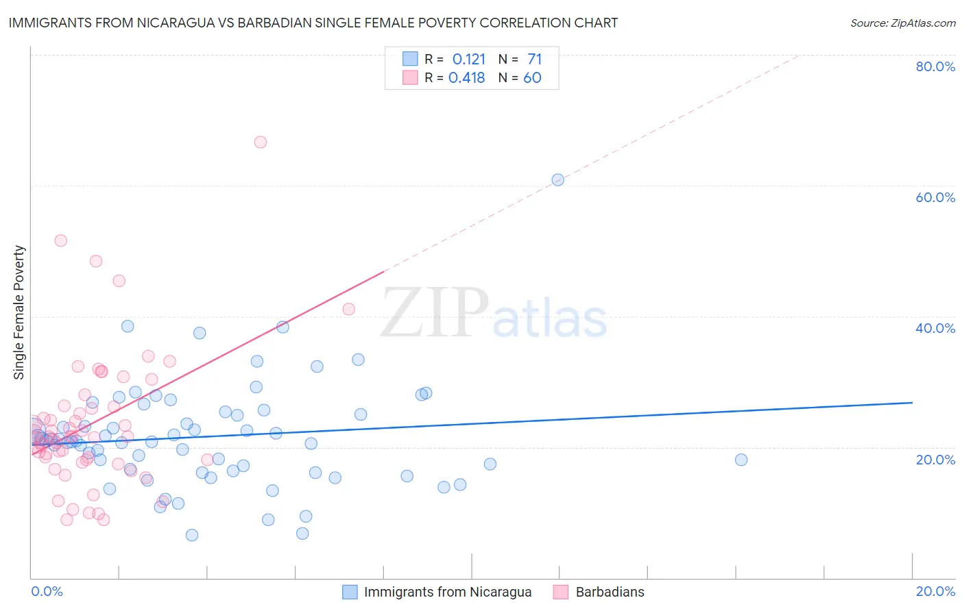 Immigrants from Nicaragua vs Barbadian Single Female Poverty