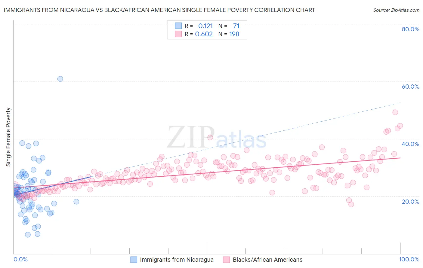 Immigrants from Nicaragua vs Black/African American Single Female Poverty