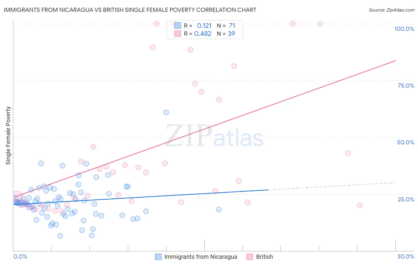 Immigrants from Nicaragua vs British Single Female Poverty