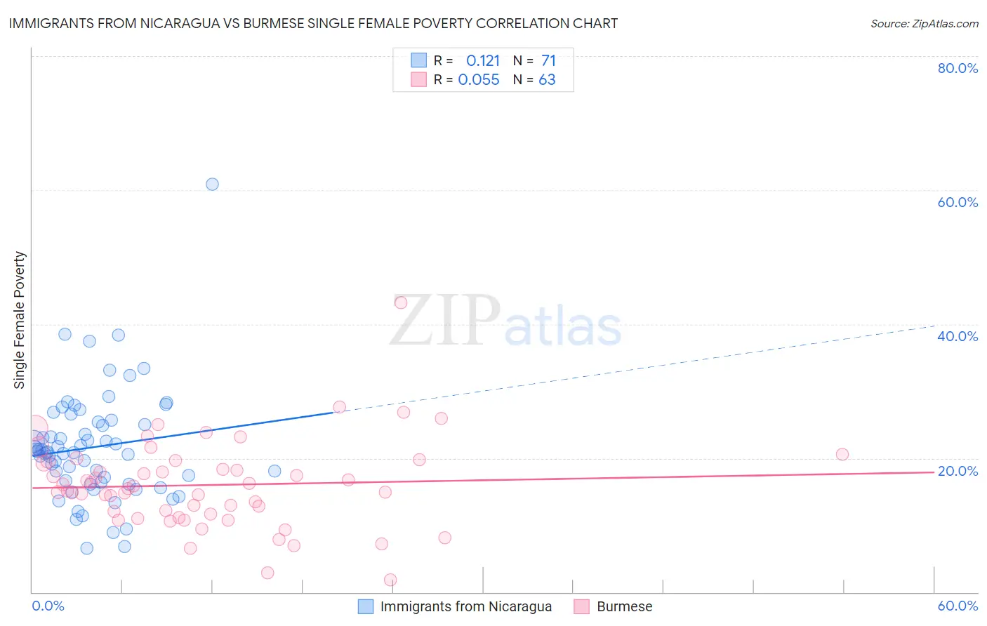 Immigrants from Nicaragua vs Burmese Single Female Poverty