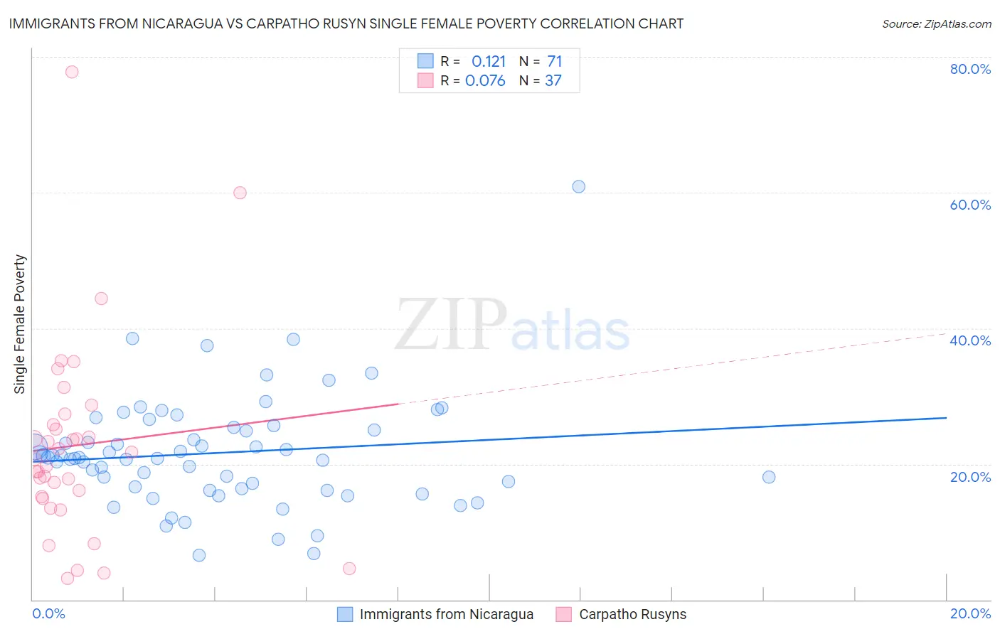 Immigrants from Nicaragua vs Carpatho Rusyn Single Female Poverty