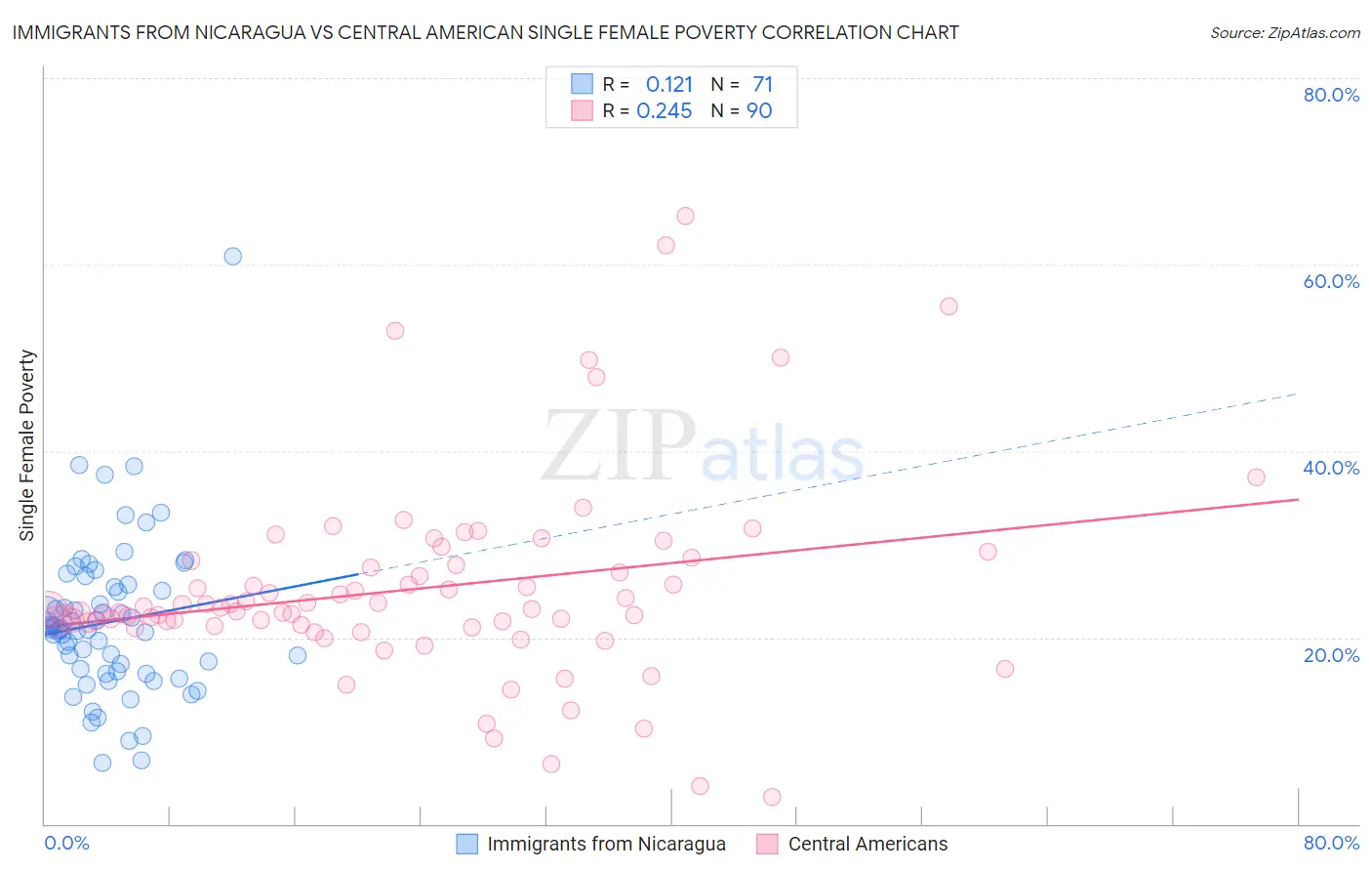 Immigrants from Nicaragua vs Central American Single Female Poverty