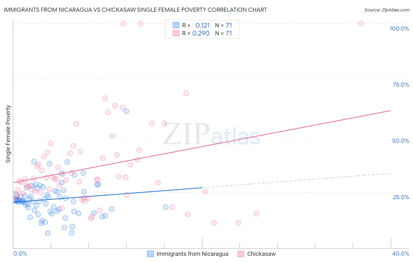Immigrants from Nicaragua vs Chickasaw Single Female Poverty