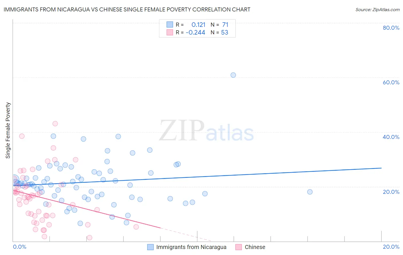 Immigrants from Nicaragua vs Chinese Single Female Poverty