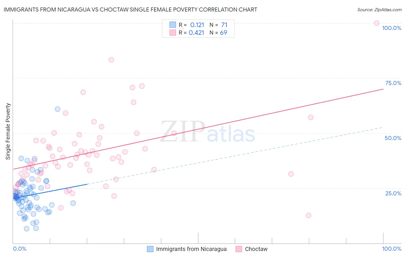 Immigrants from Nicaragua vs Choctaw Single Female Poverty