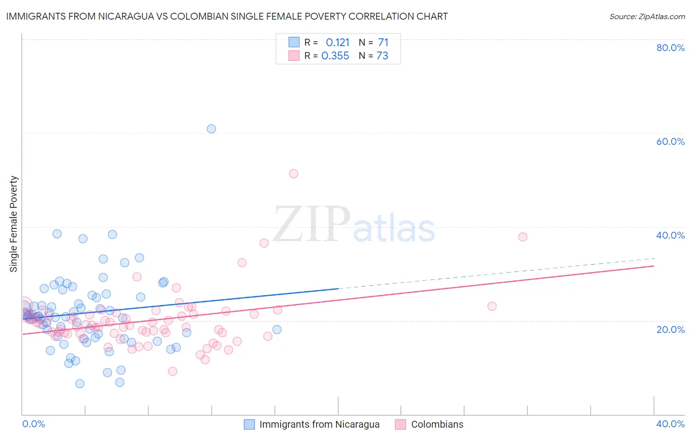 Immigrants from Nicaragua vs Colombian Single Female Poverty