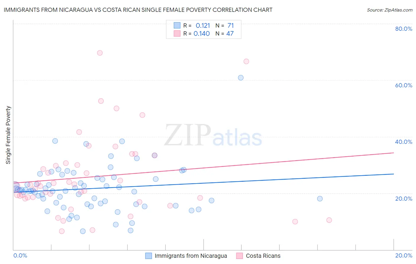 Immigrants from Nicaragua vs Costa Rican Single Female Poverty
