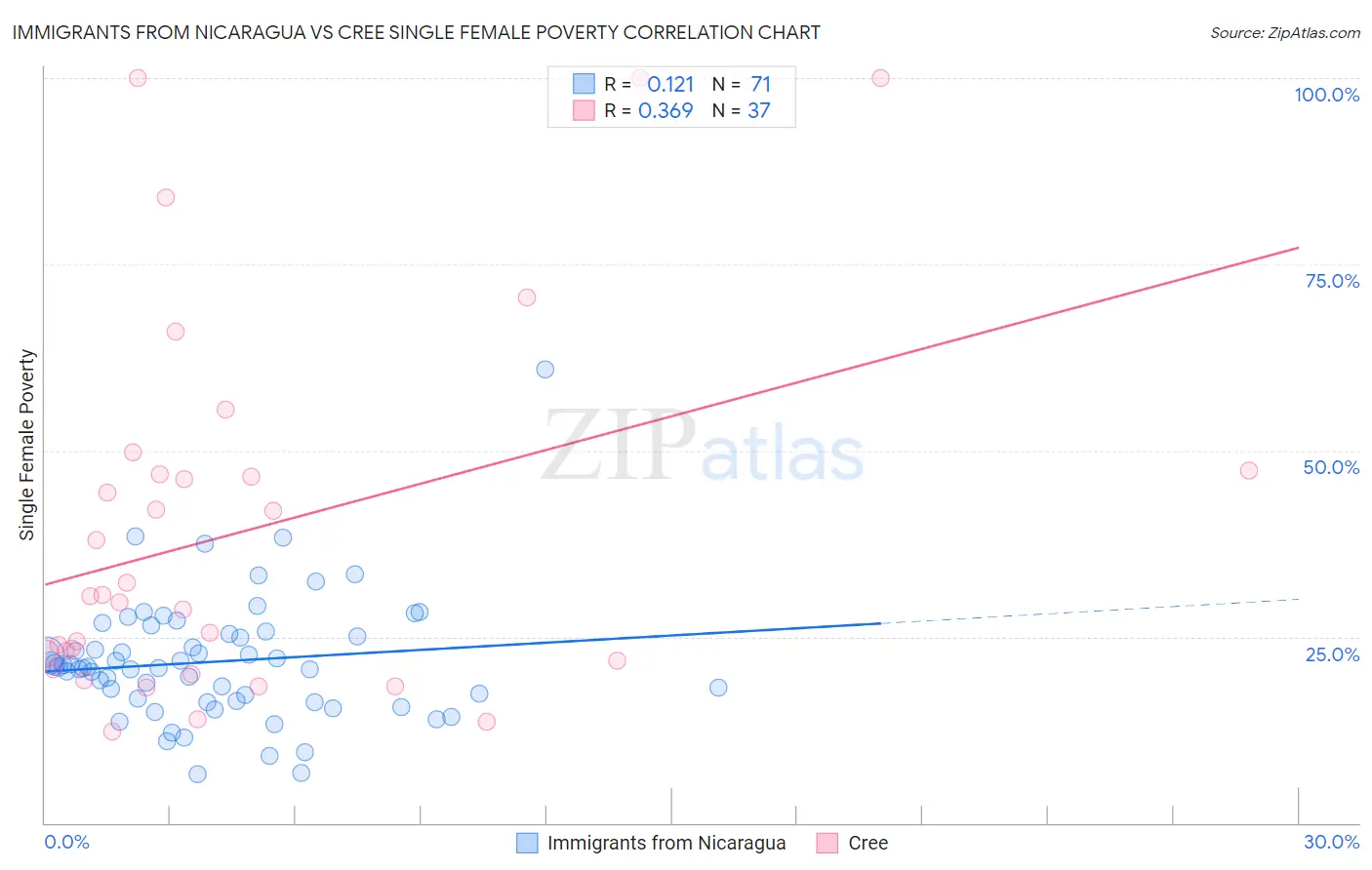 Immigrants from Nicaragua vs Cree Single Female Poverty