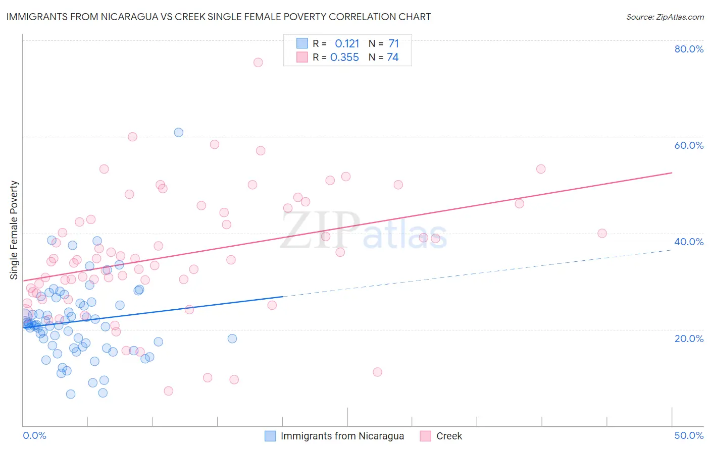 Immigrants from Nicaragua vs Creek Single Female Poverty
