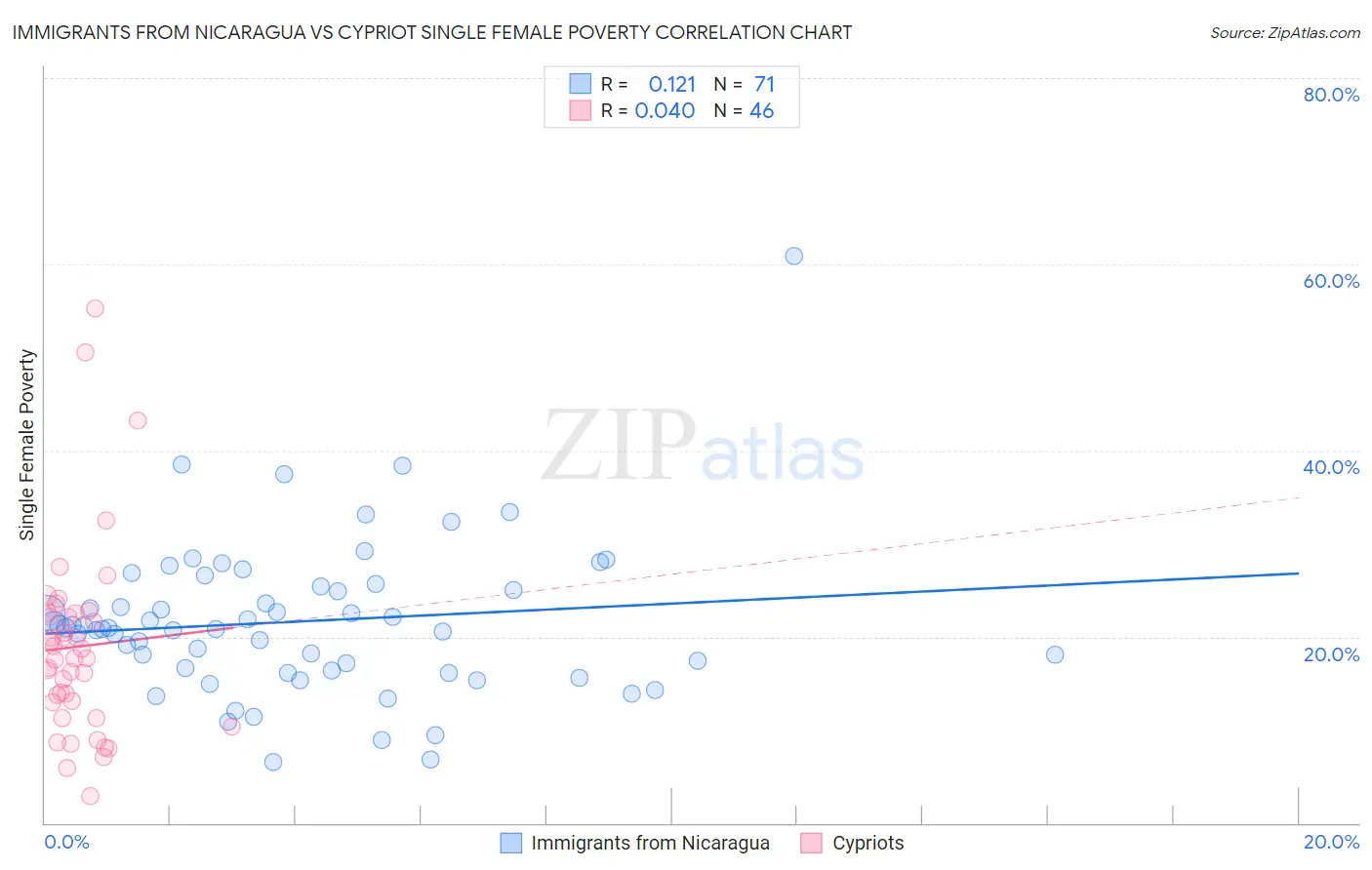 Immigrants from Nicaragua vs Cypriot Single Female Poverty