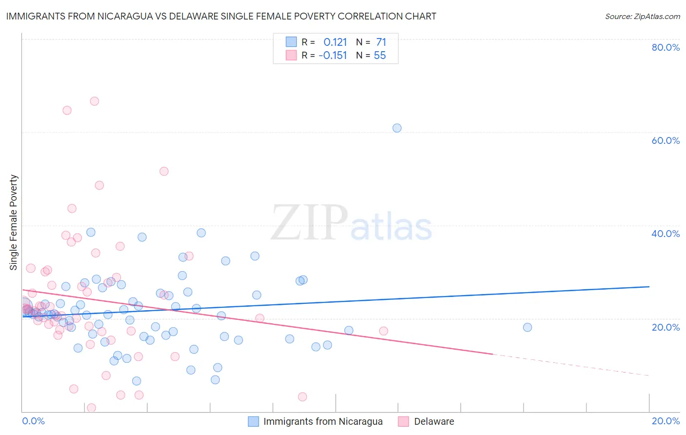 Immigrants from Nicaragua vs Delaware Single Female Poverty