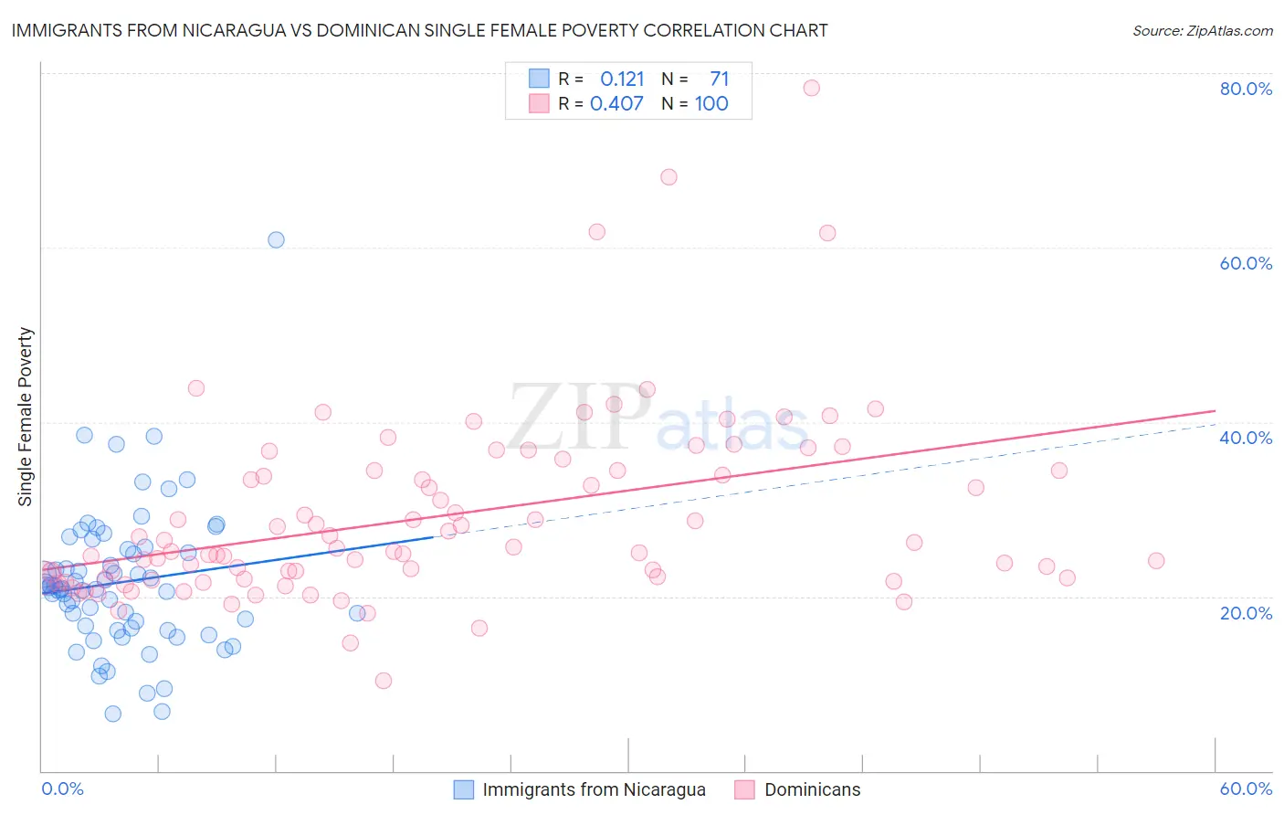 Immigrants from Nicaragua vs Dominican Single Female Poverty