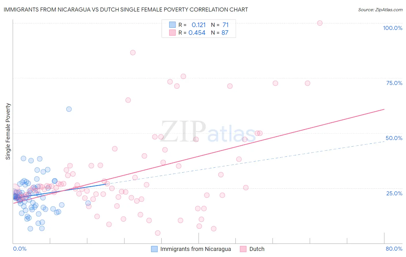 Immigrants from Nicaragua vs Dutch Single Female Poverty