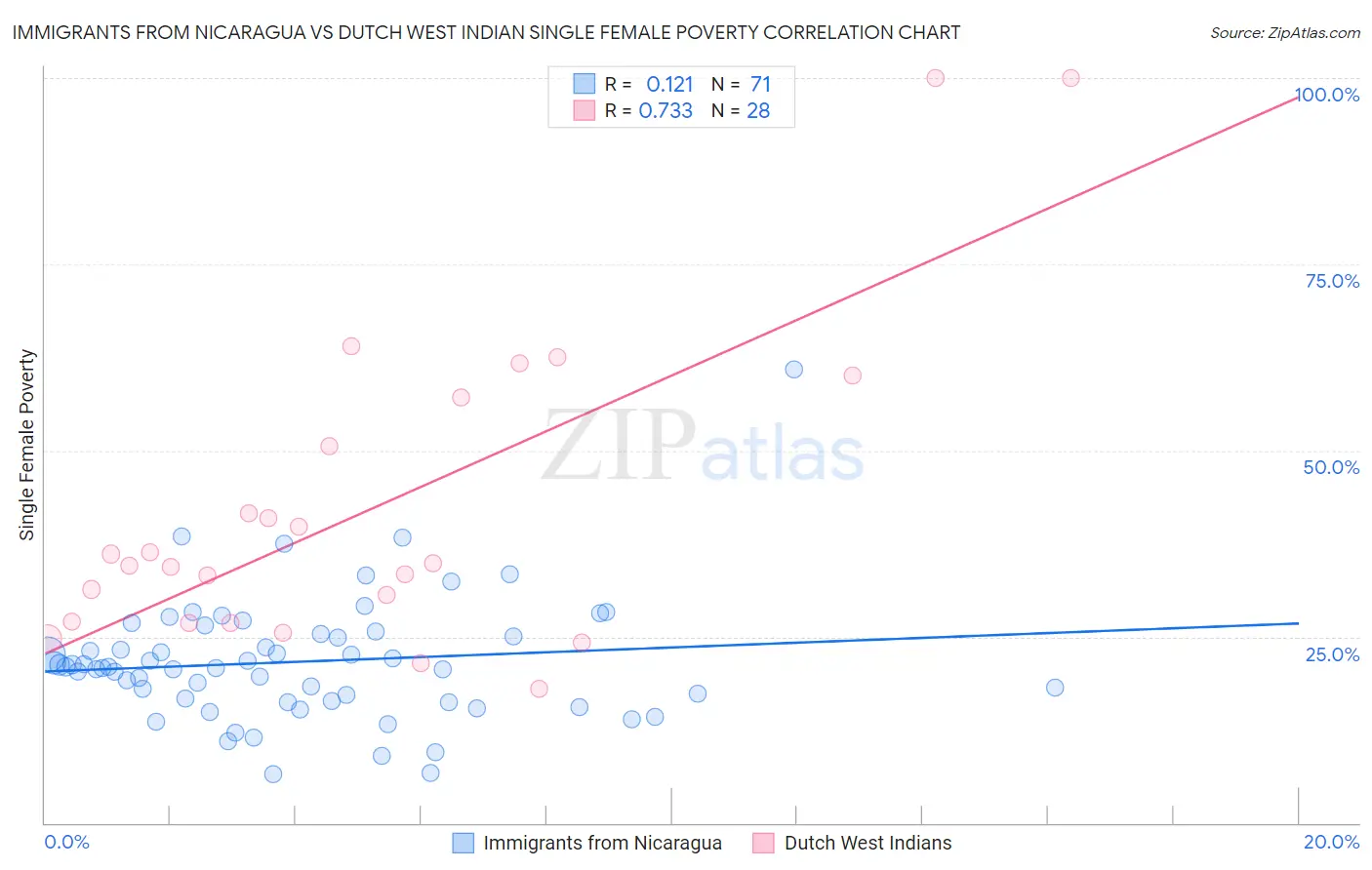 Immigrants from Nicaragua vs Dutch West Indian Single Female Poverty