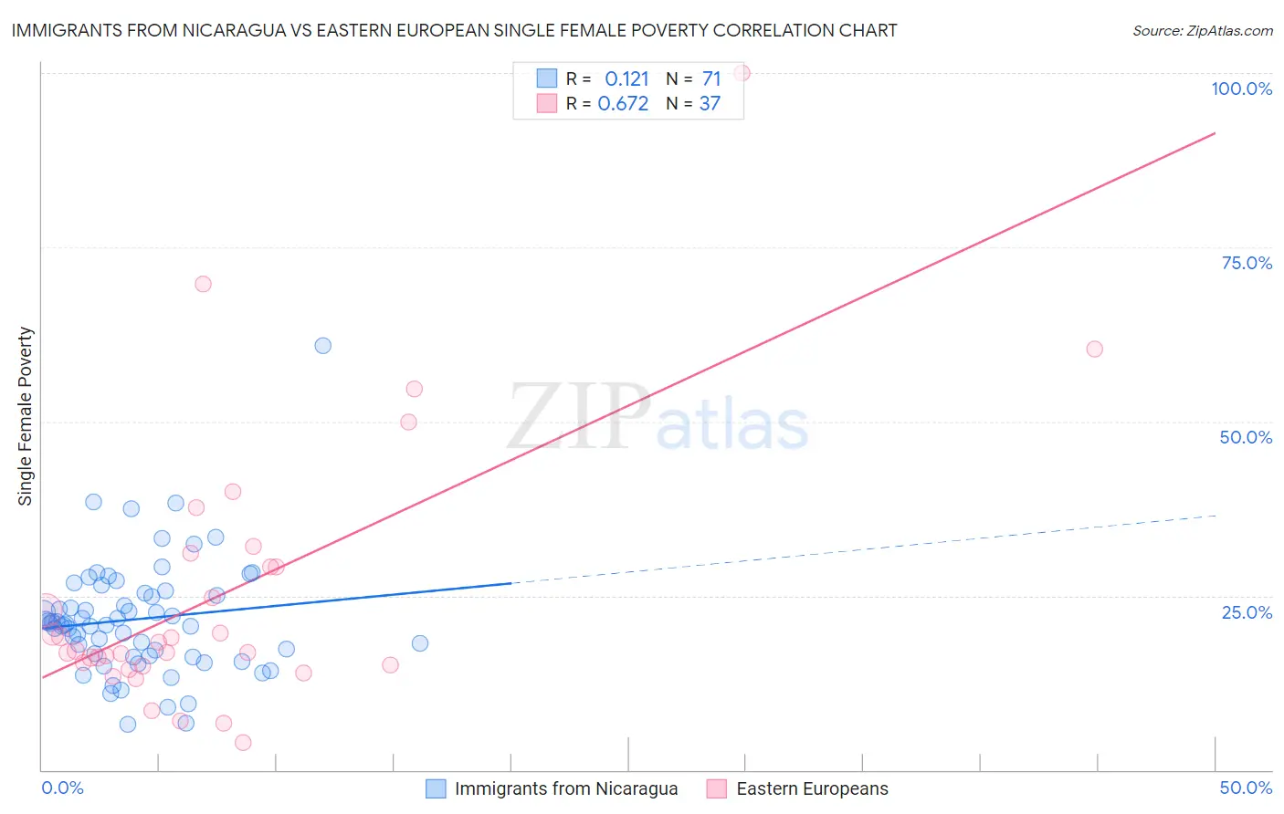 Immigrants from Nicaragua vs Eastern European Single Female Poverty