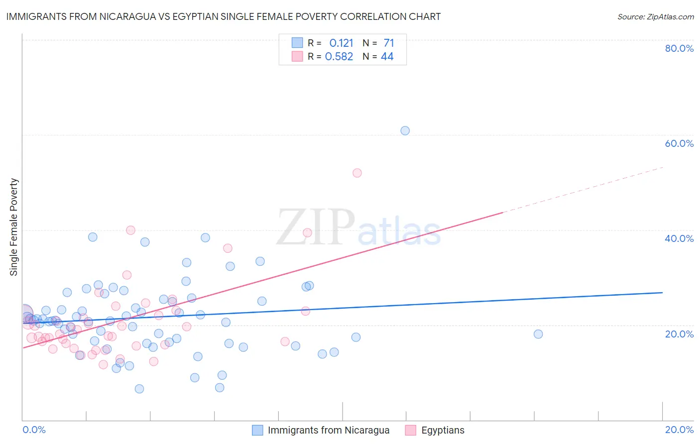 Immigrants from Nicaragua vs Egyptian Single Female Poverty