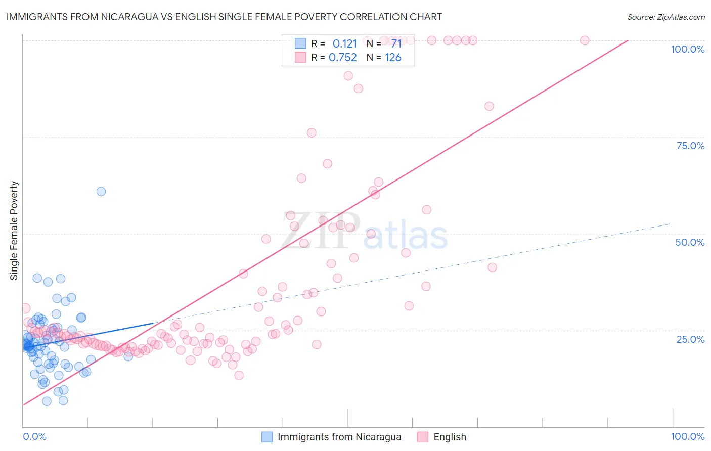 Immigrants from Nicaragua vs English Single Female Poverty