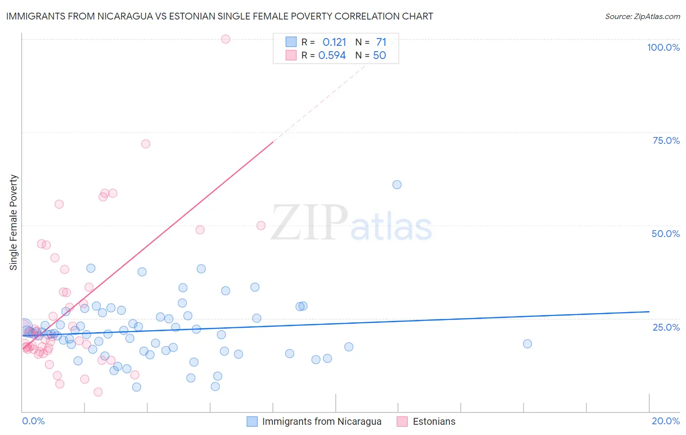 Immigrants from Nicaragua vs Estonian Single Female Poverty