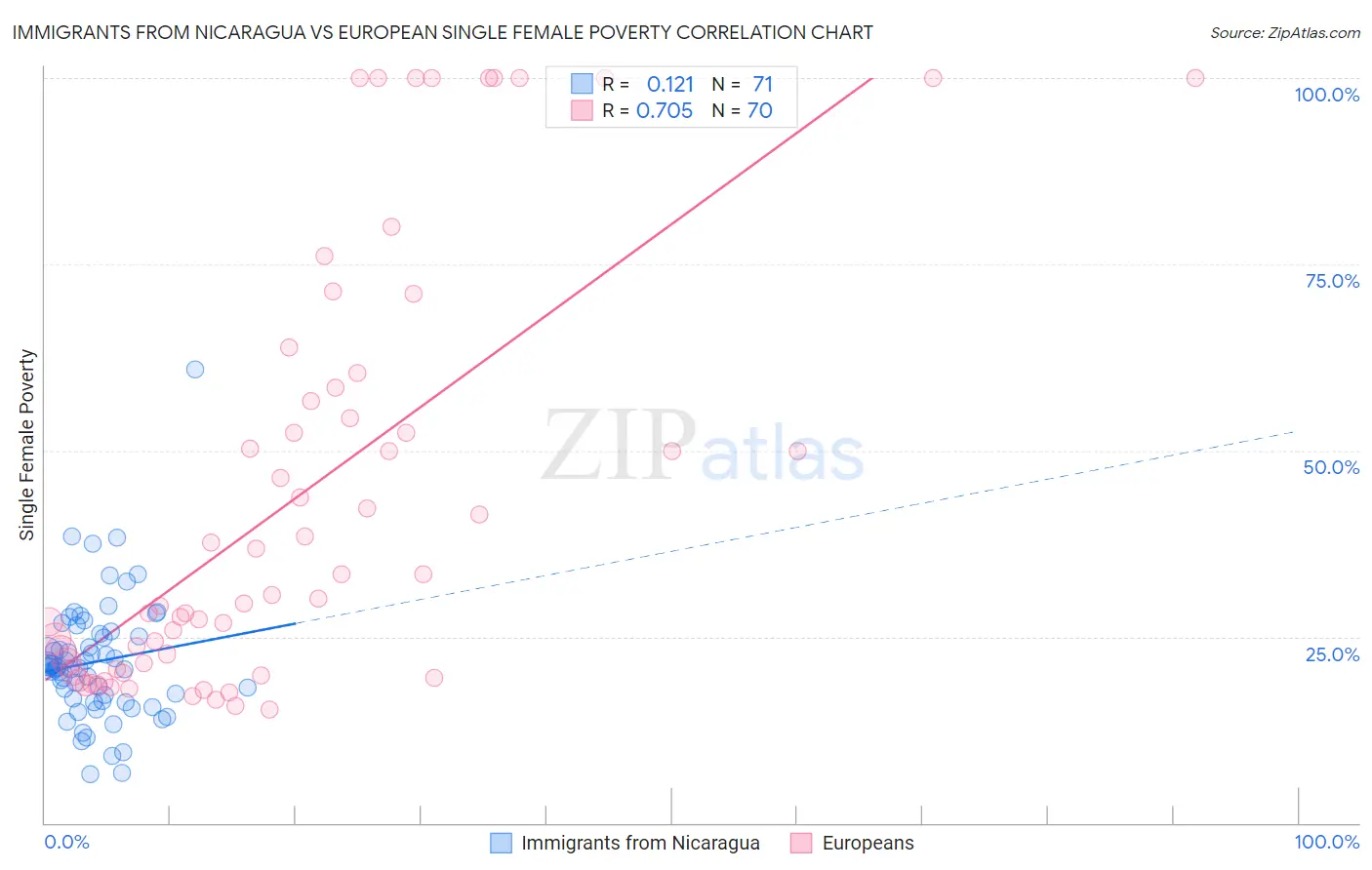Immigrants from Nicaragua vs European Single Female Poverty