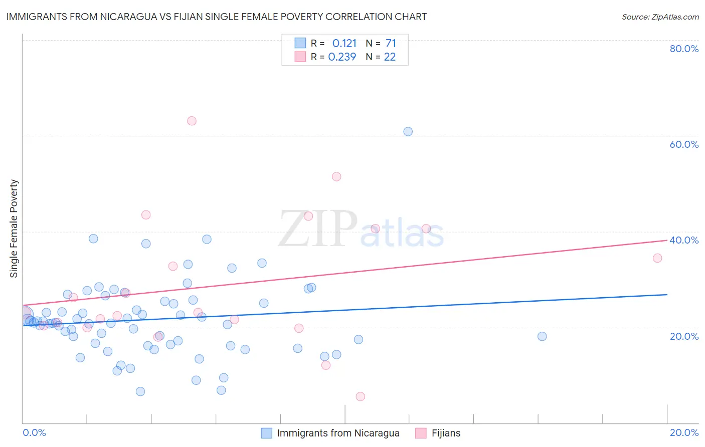 Immigrants from Nicaragua vs Fijian Single Female Poverty