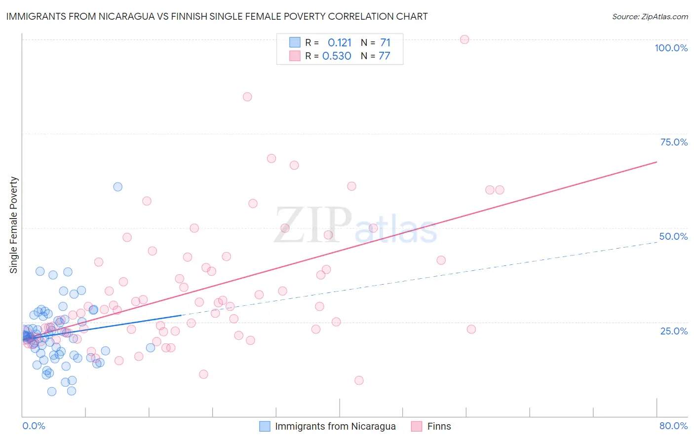 Immigrants from Nicaragua vs Finnish Single Female Poverty