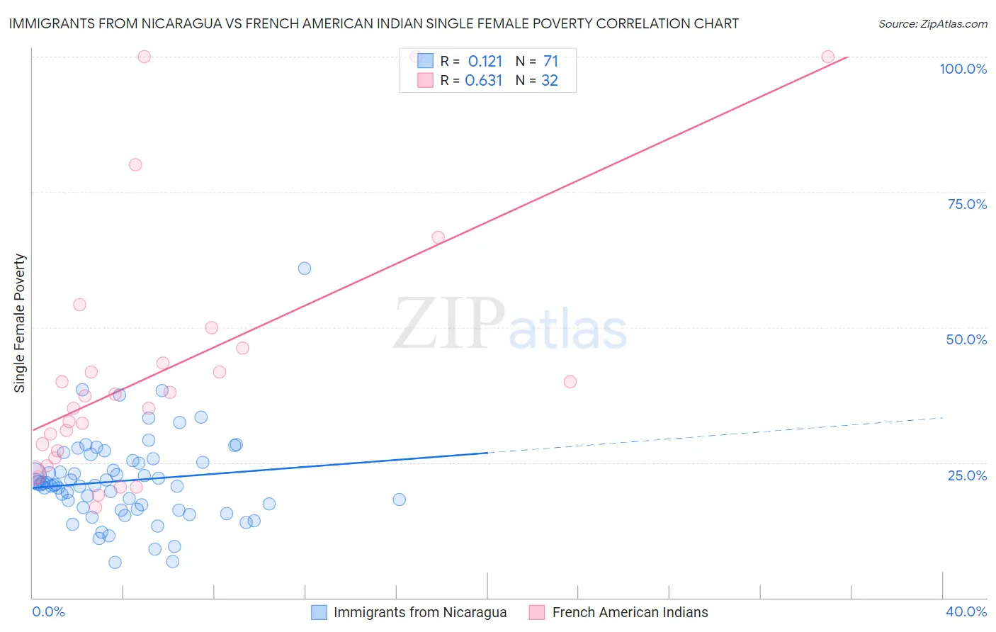 Immigrants from Nicaragua vs French American Indian Single Female Poverty