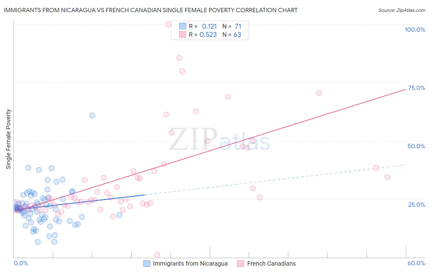Immigrants from Nicaragua vs French Canadian Single Female Poverty