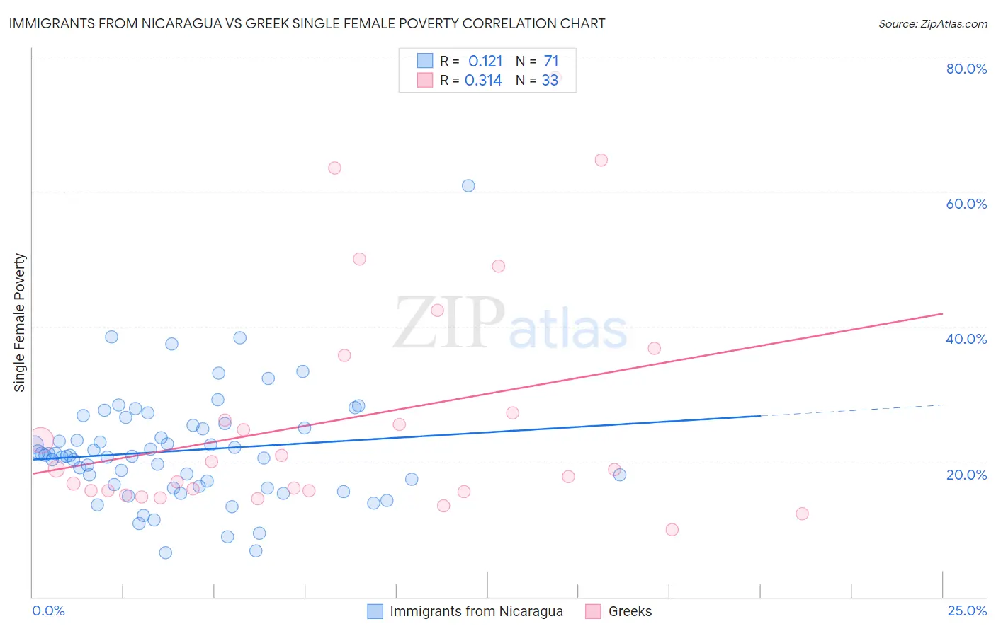 Immigrants from Nicaragua vs Greek Single Female Poverty