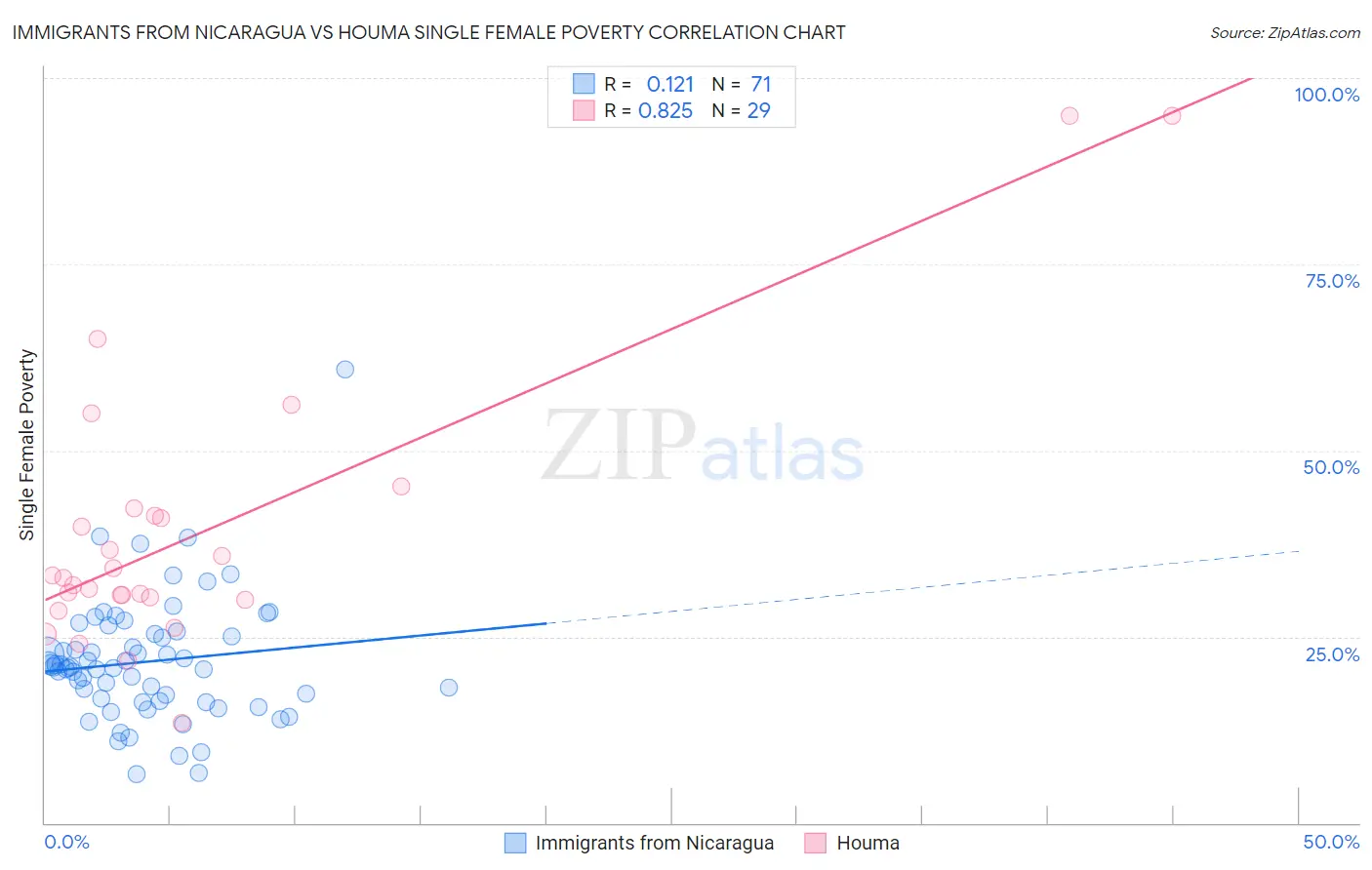 Immigrants from Nicaragua vs Houma Single Female Poverty