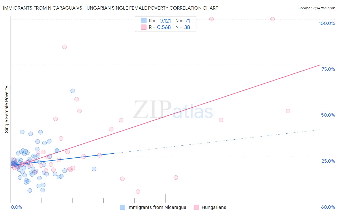 Immigrants from Nicaragua vs Hungarian Single Female Poverty