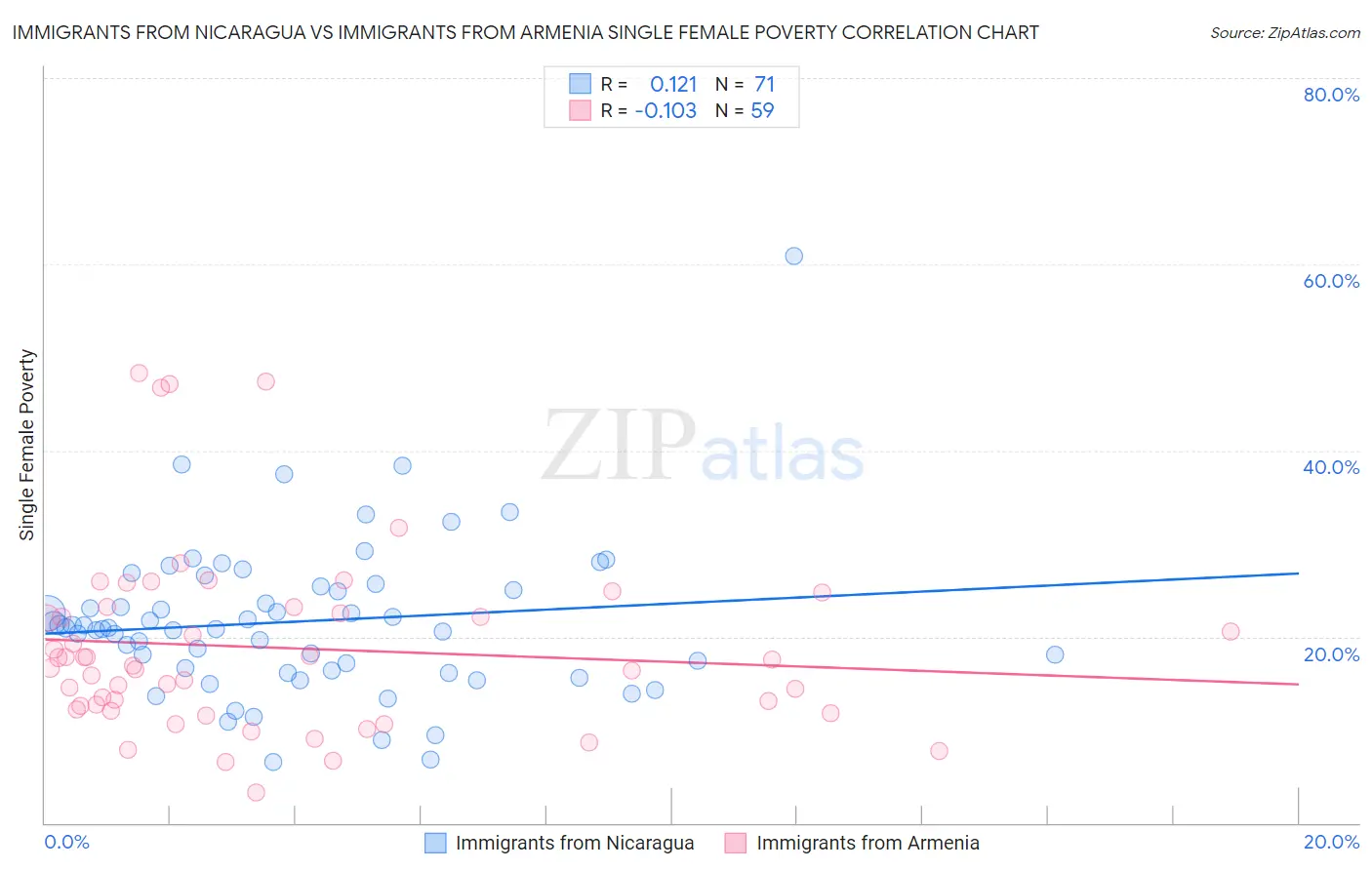 Immigrants from Nicaragua vs Immigrants from Armenia Single Female Poverty