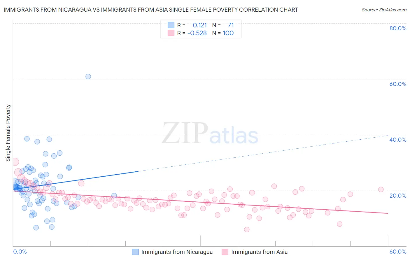 Immigrants from Nicaragua vs Immigrants from Asia Single Female Poverty