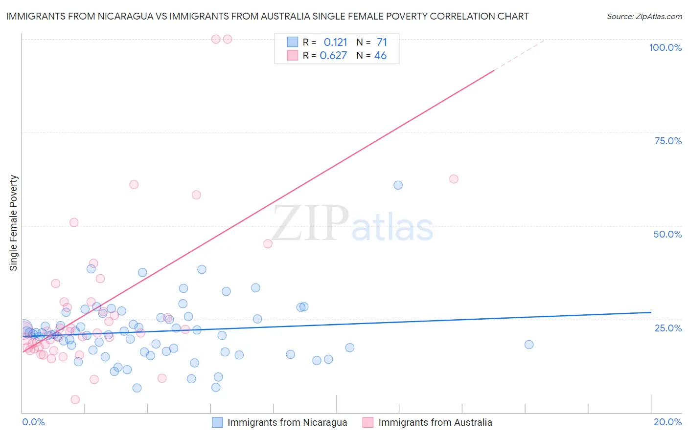 Immigrants from Nicaragua vs Immigrants from Australia Single Female Poverty