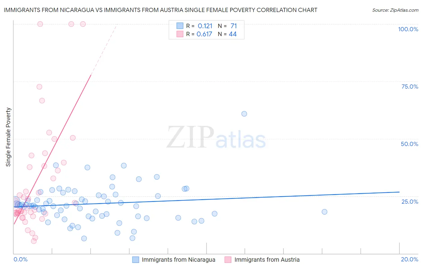 Immigrants from Nicaragua vs Immigrants from Austria Single Female Poverty
