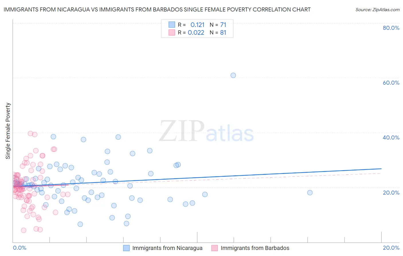 Immigrants from Nicaragua vs Immigrants from Barbados Single Female Poverty