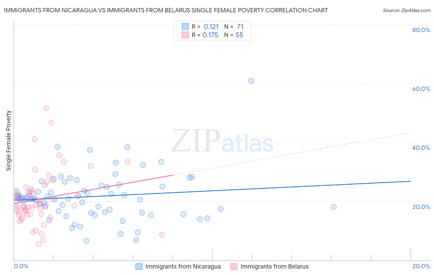 Immigrants from Nicaragua vs Immigrants from Belarus Single Female Poverty