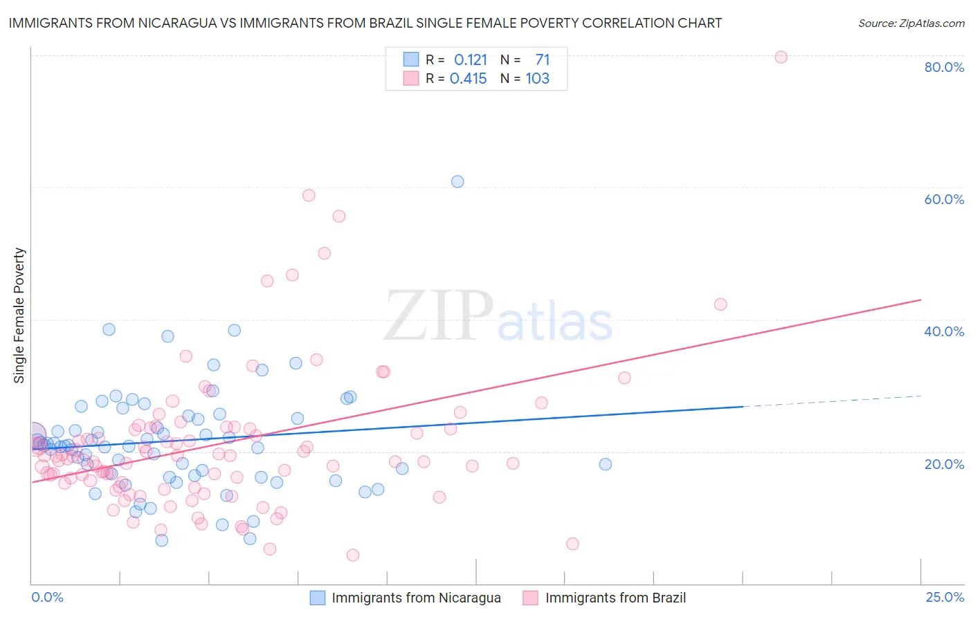 Immigrants from Nicaragua vs Immigrants from Brazil Single Female Poverty