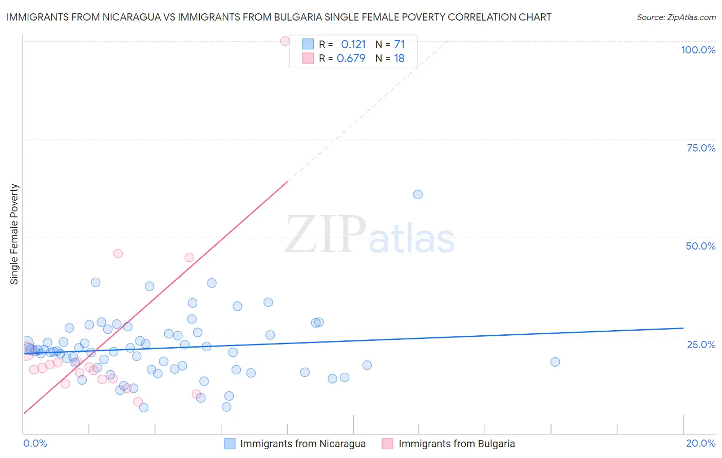 Immigrants from Nicaragua vs Immigrants from Bulgaria Single Female Poverty
