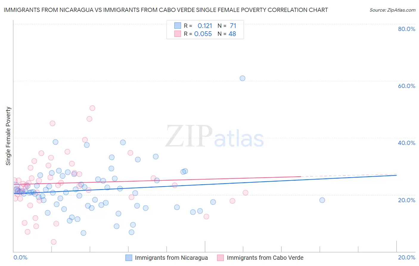 Immigrants from Nicaragua vs Immigrants from Cabo Verde Single Female Poverty