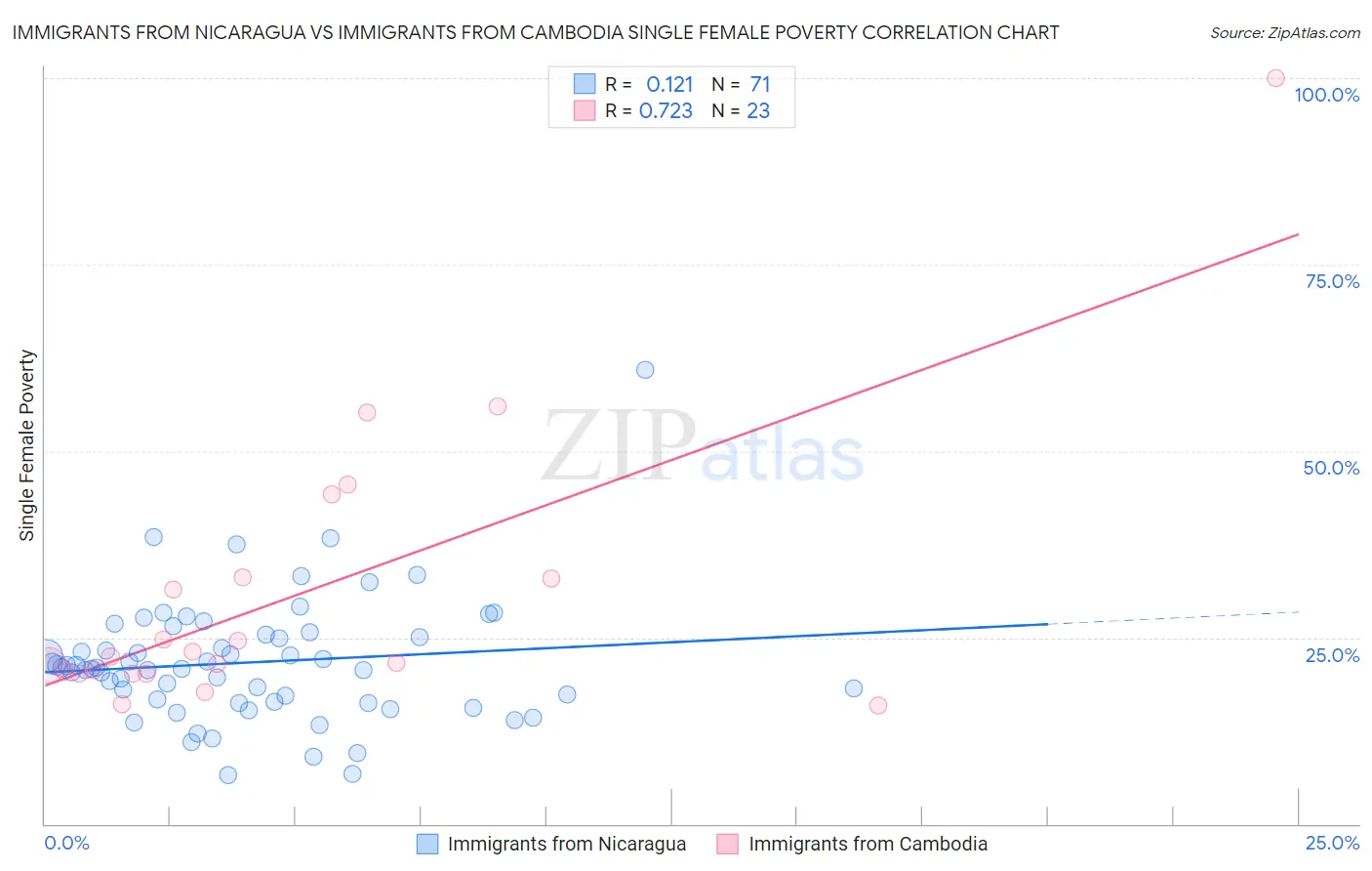 Immigrants from Nicaragua vs Immigrants from Cambodia Single Female Poverty