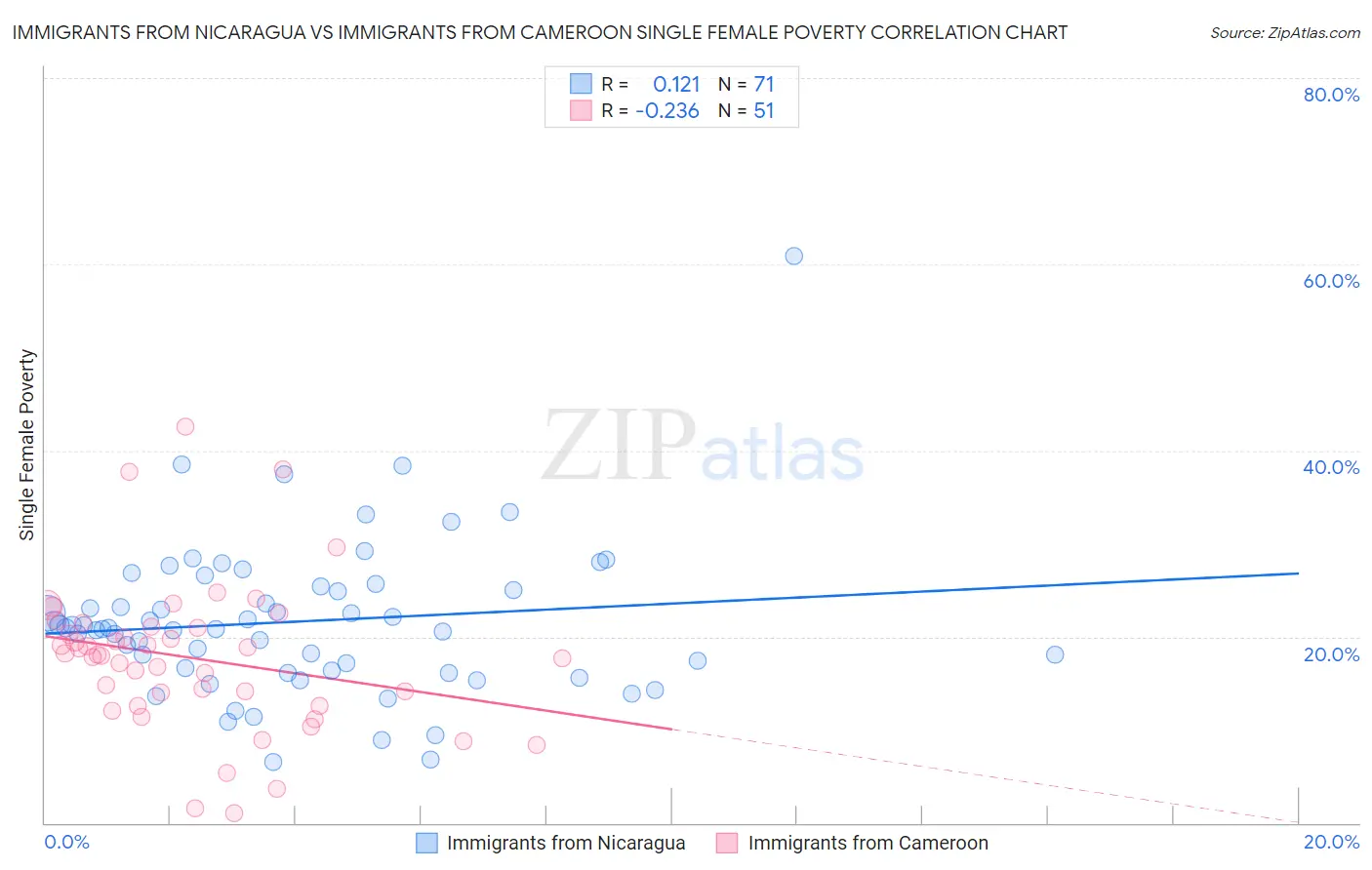 Immigrants from Nicaragua vs Immigrants from Cameroon Single Female Poverty