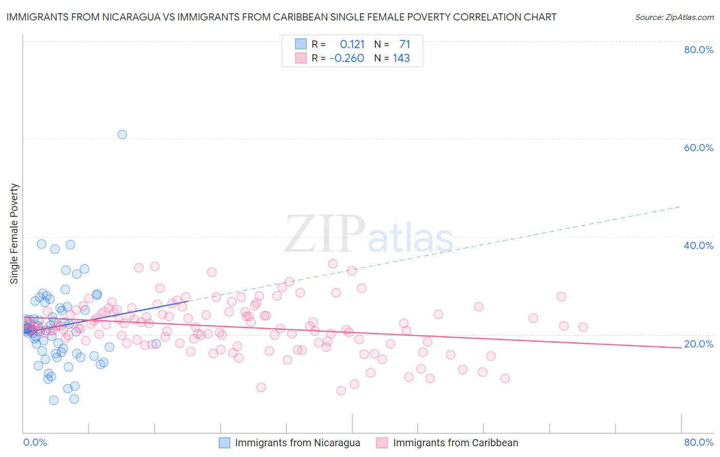 Immigrants from Nicaragua vs Immigrants from Caribbean Single Female Poverty